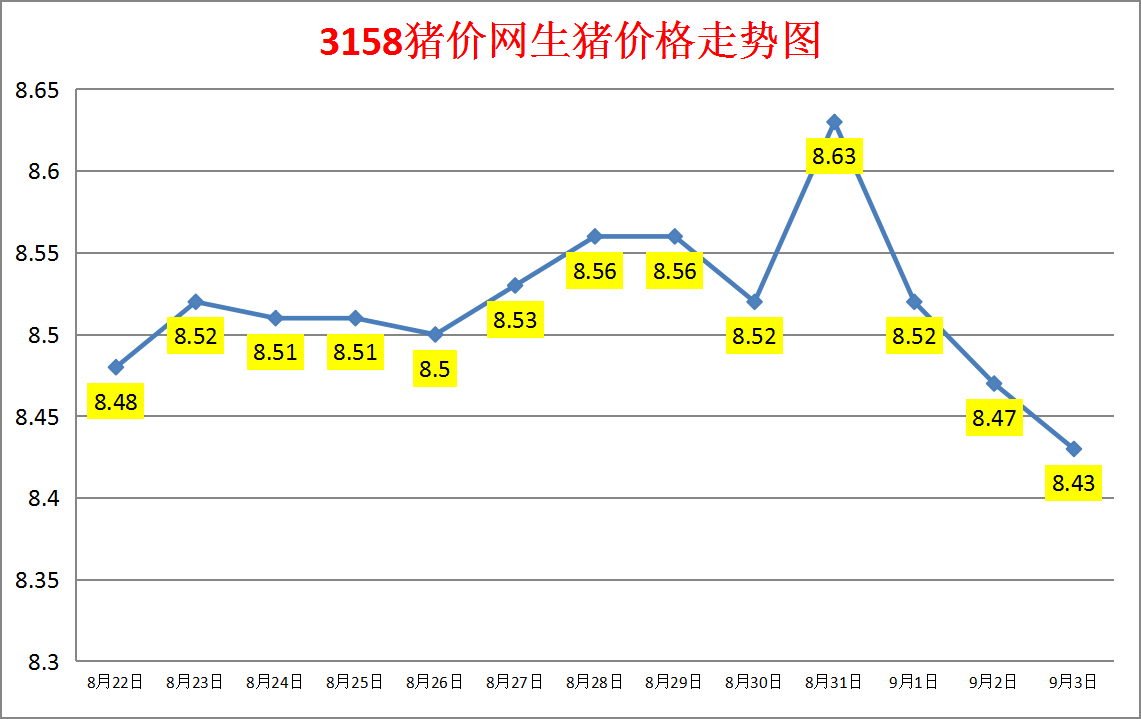 今日猪价：2023.9.3全国外三元生猪价格涨跌表