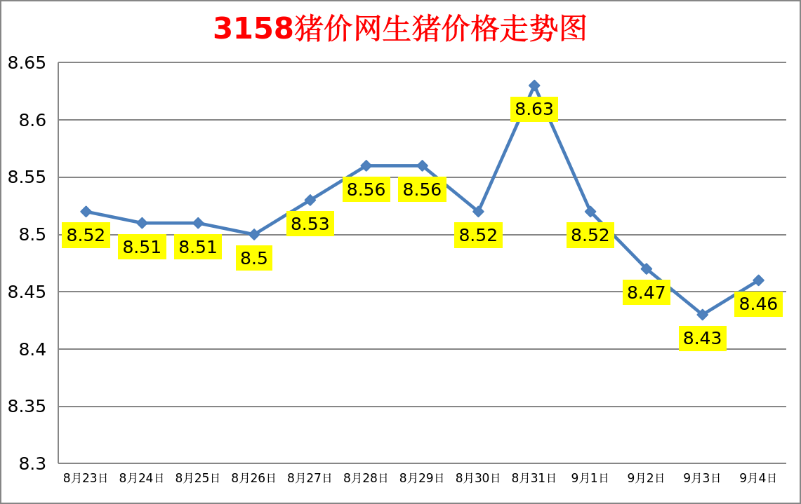 今日猪价：2023.9.4全国外三元生猪价格涨跌表