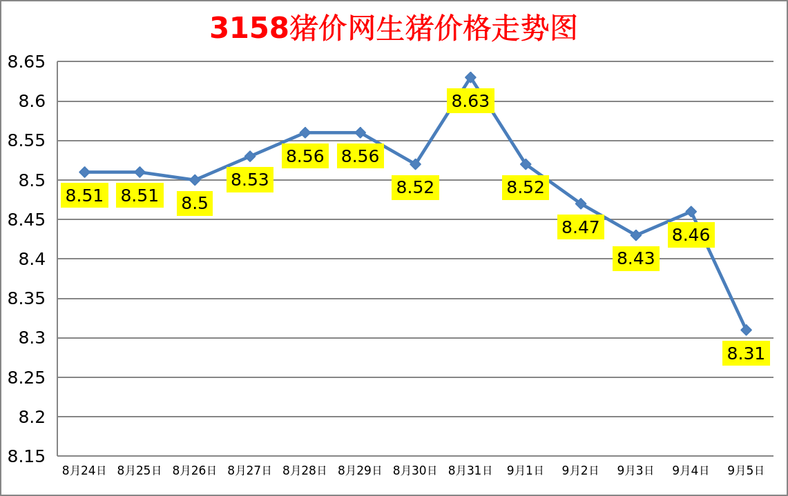 今日猪价：2023.9.5全国外三元生猪价格涨跌表