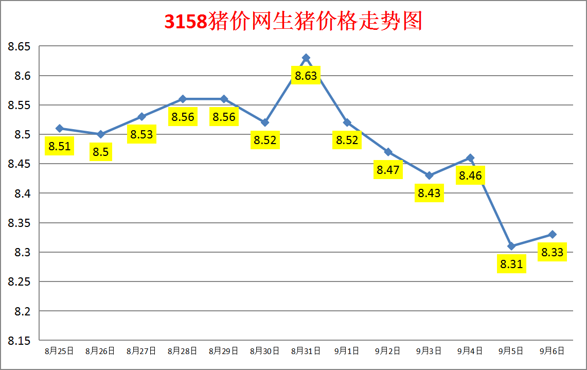 今日猪价：2023.9.6全国外三元生猪价格涨跌表