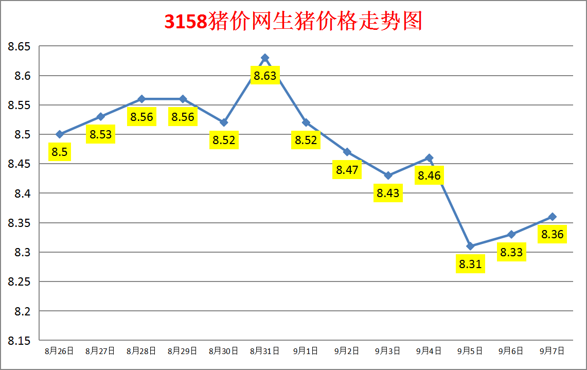 今日猪价：2023.9.7全国外三元生猪价格涨跌表