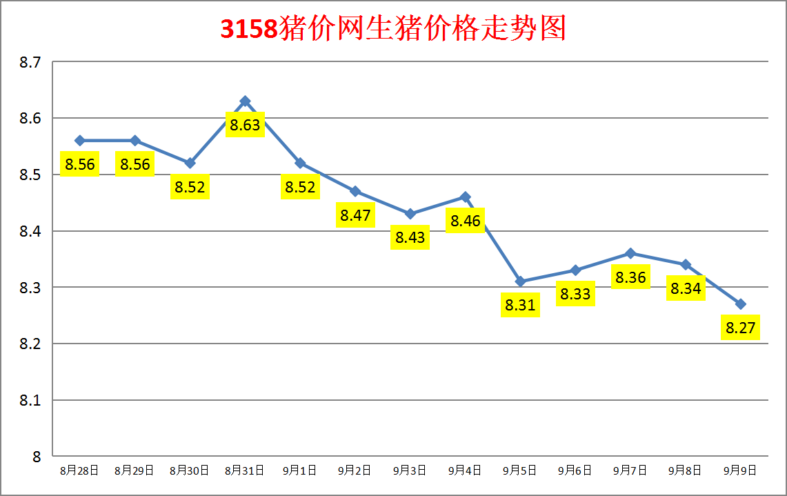 今日猪价：2023.9.9全国外三元生猪价格涨跌表