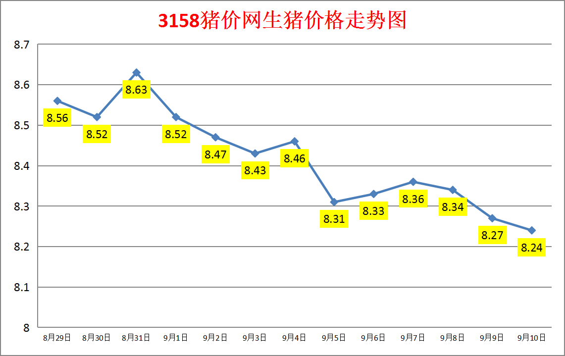 今日猪价：2023.9.10全国外三元生猪价格涨跌表