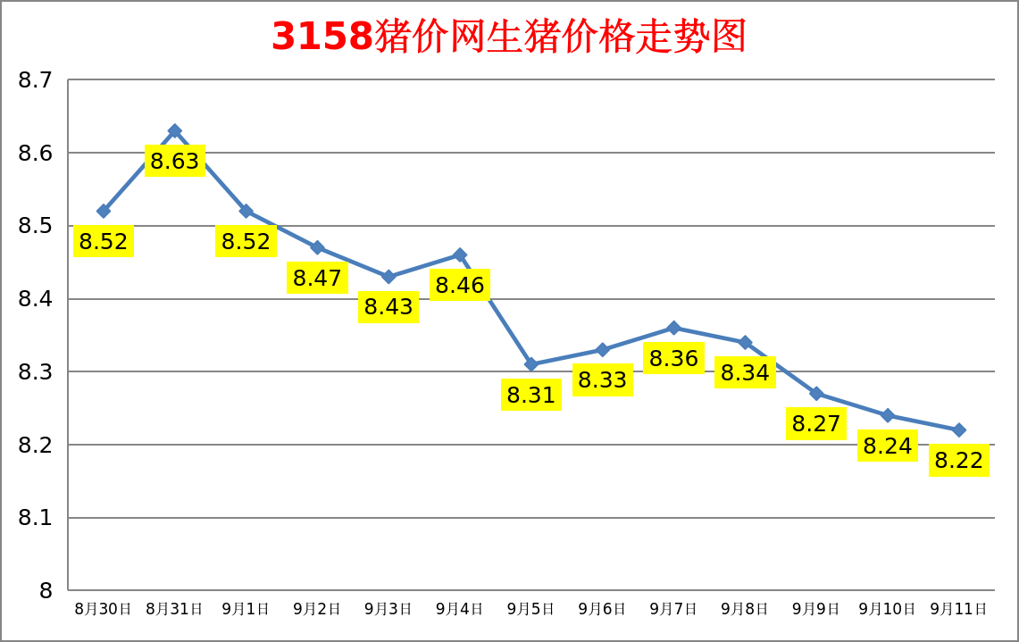 今日猪价：2023.9.11全国外三元生猪价格涨跌表