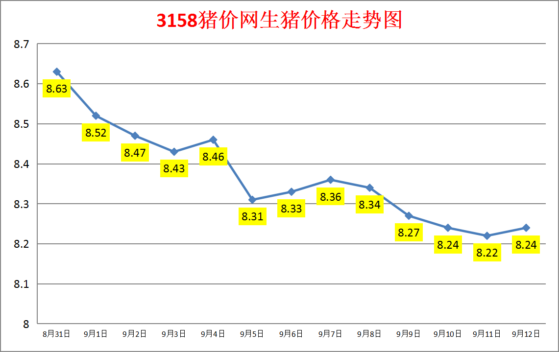 今日猪价：2023.9.12全国外三元生猪价格涨跌表