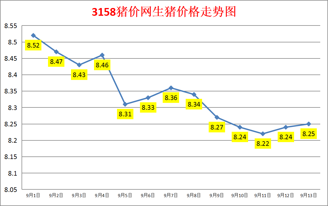 今日猪价：2023.9.13全国外三元生猪价格涨跌表