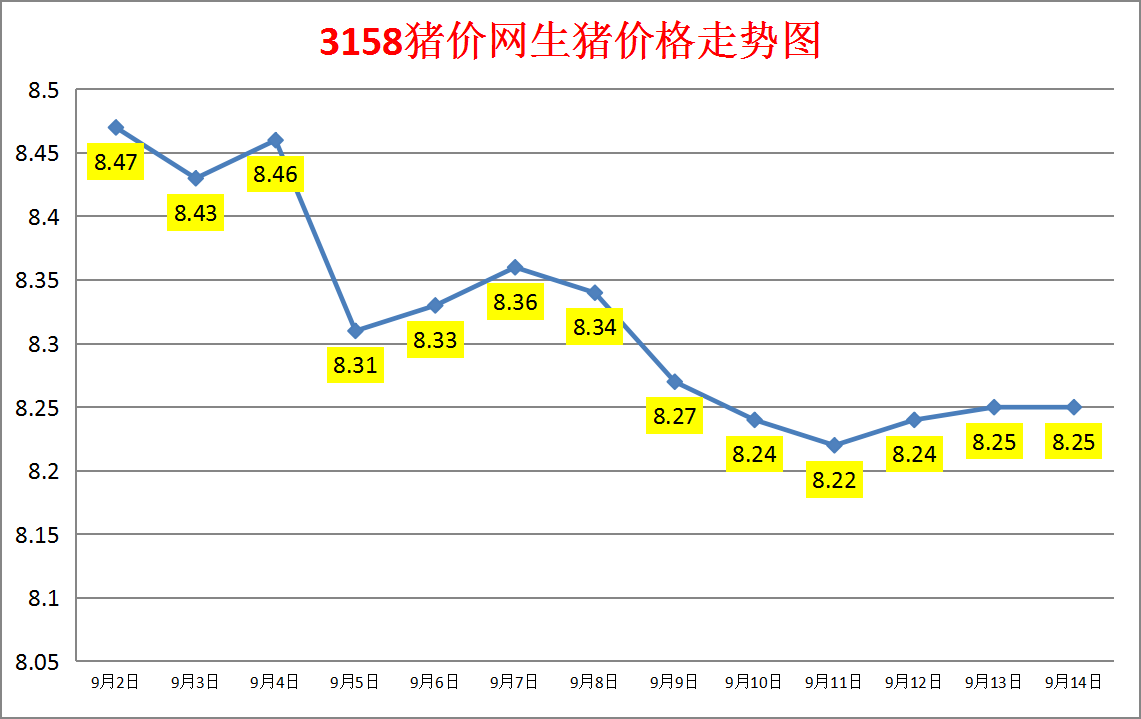 今日猪价：2023.9.14全国外三元生猪价格涨跌表