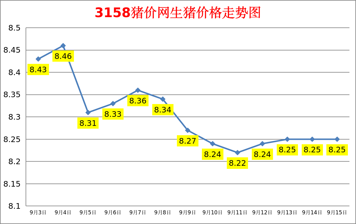 今日猪价：2023.9.15全国外三元生猪价格涨跌表