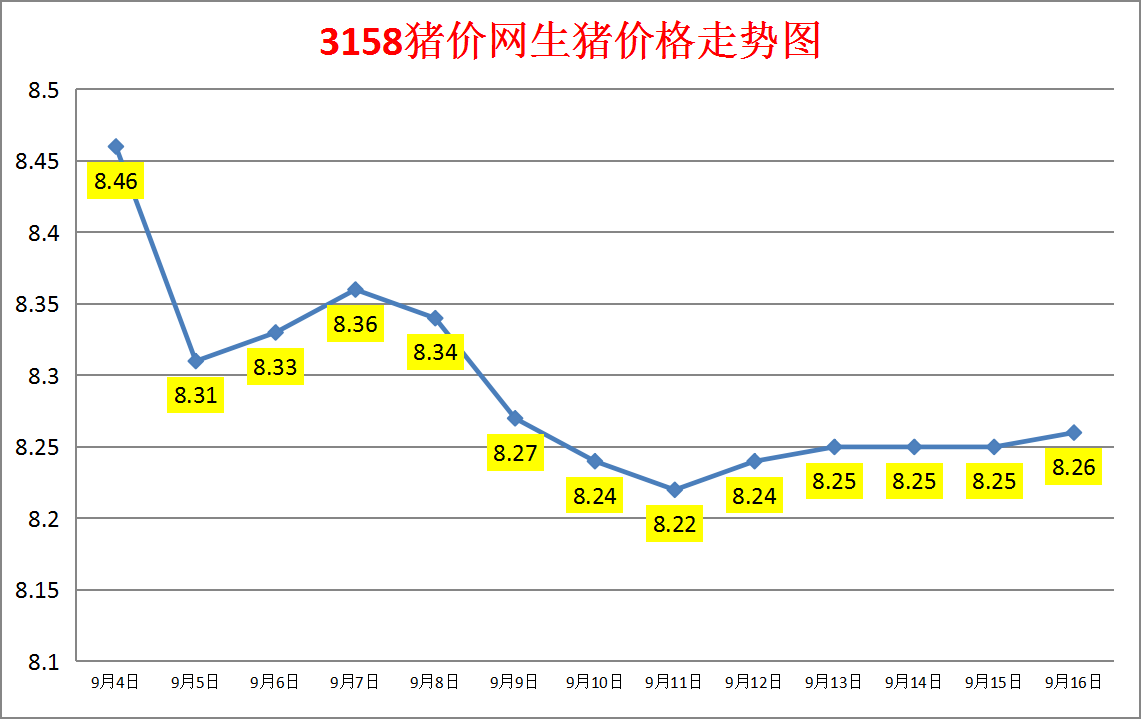 今日猪价：2023.9.16全国外三元生猪价格涨跌表