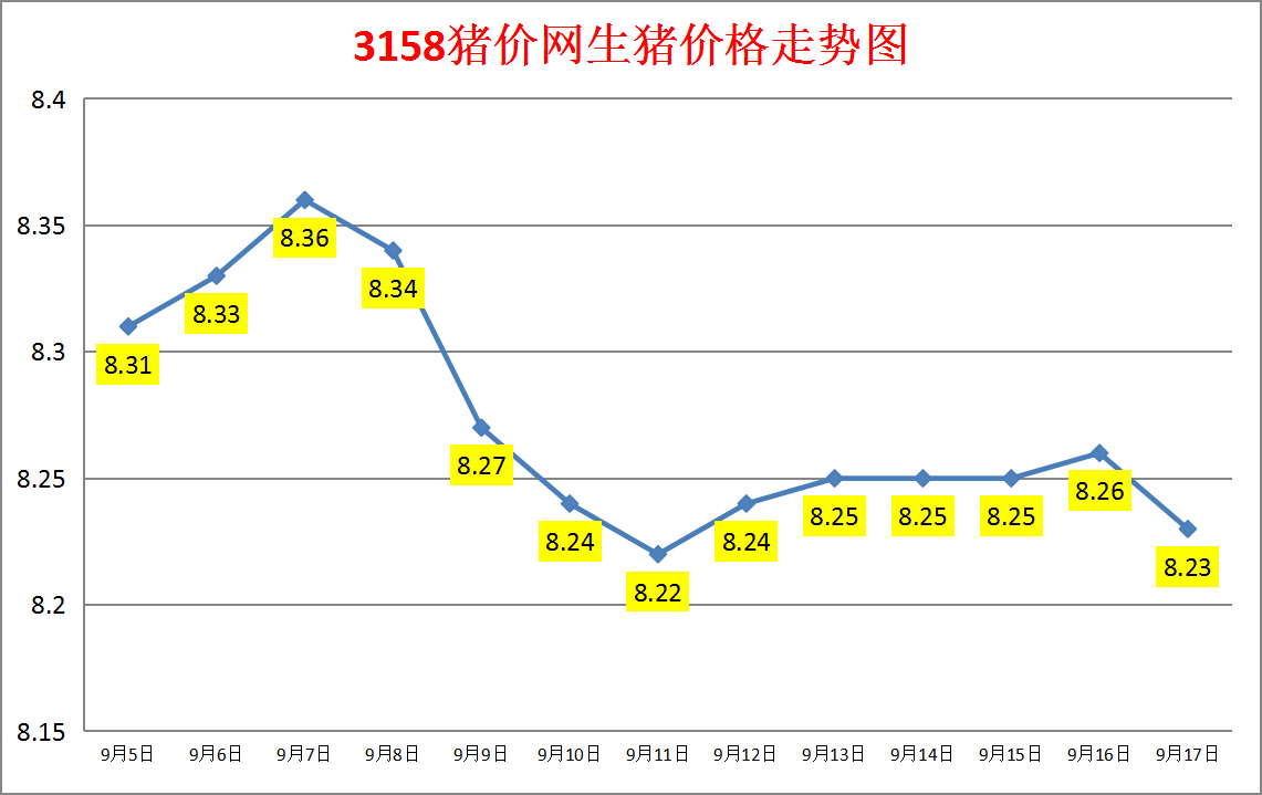 今日猪价：2023.9.17全国外三元生猪价格涨跌表