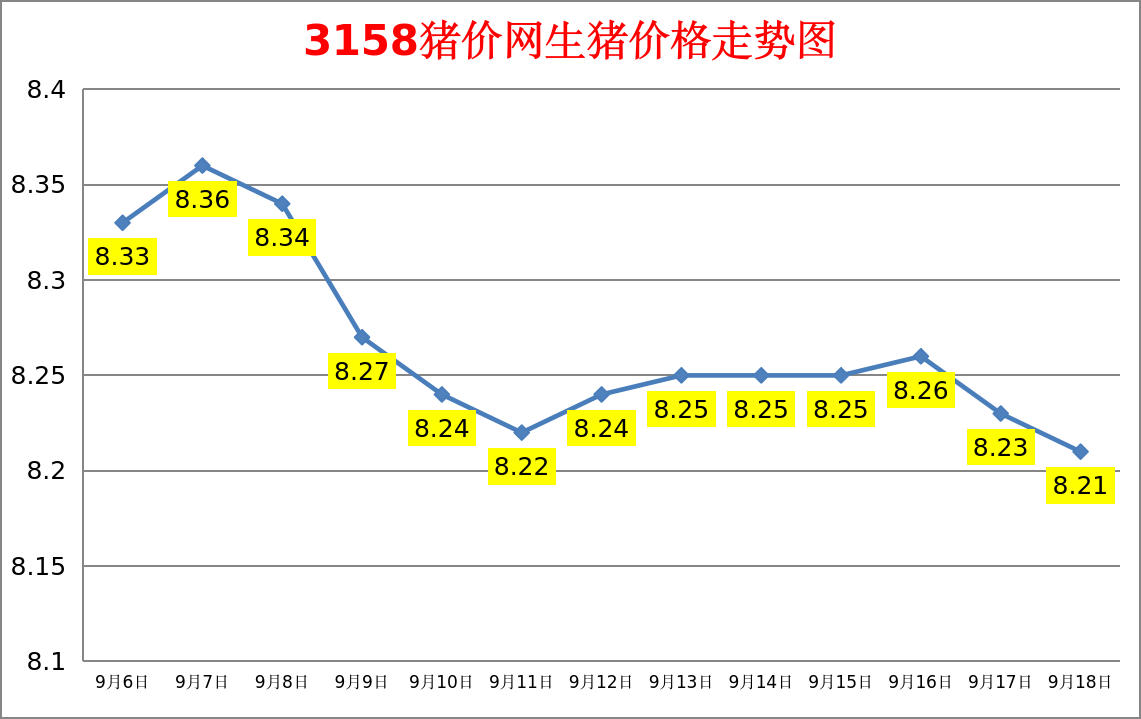 今日猪价：2023.9.18全国外三元生猪价格涨跌表