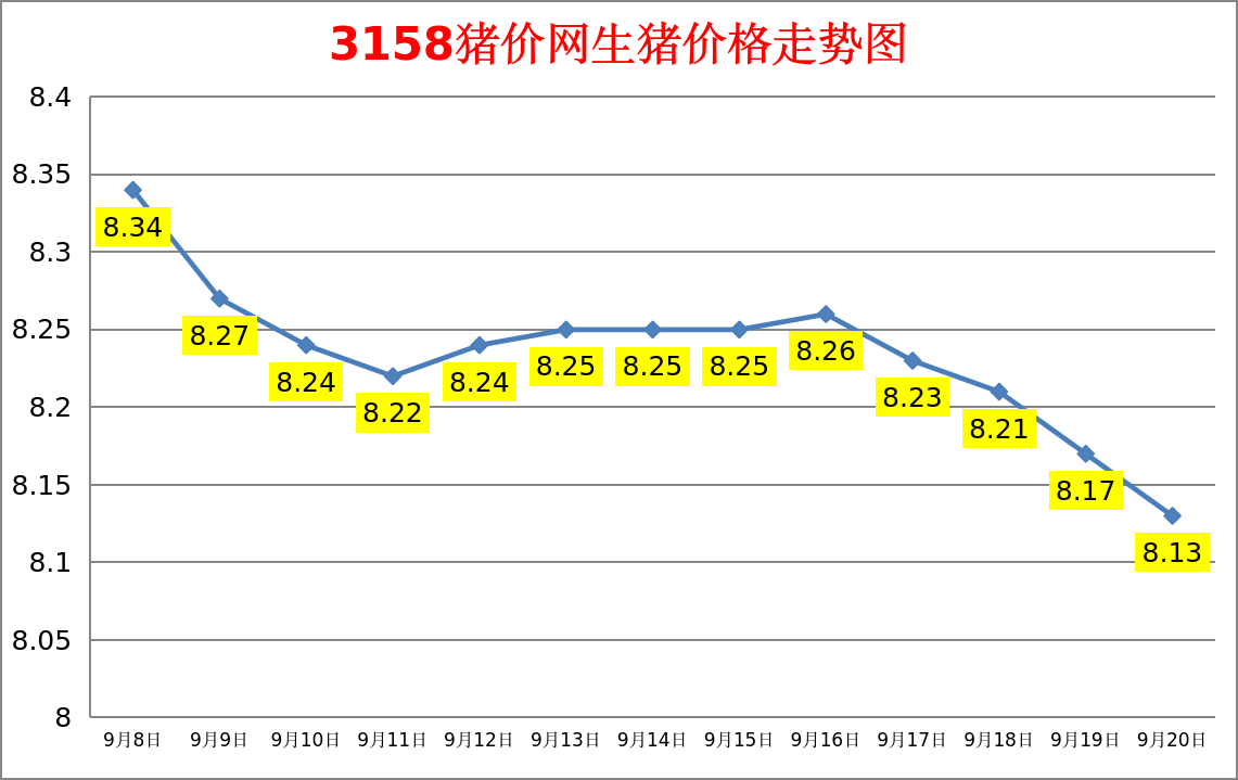 今日猪价：2023.9.20全国外三元生猪价格涨跌表