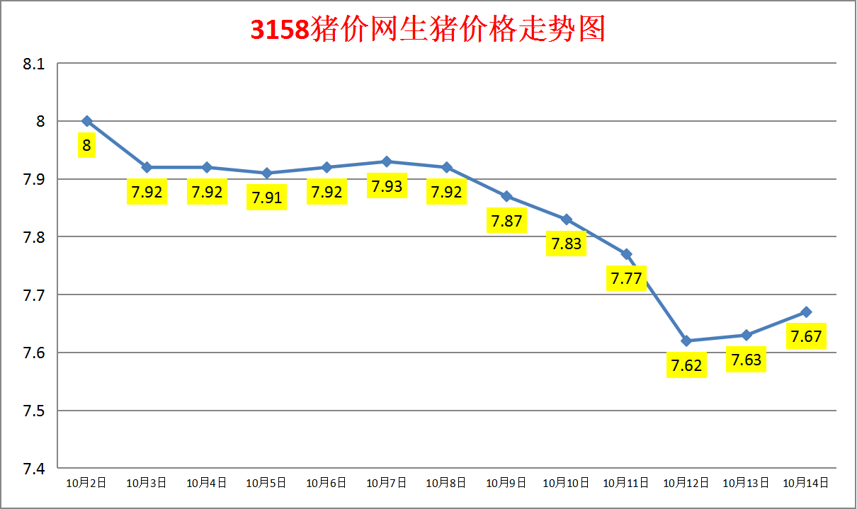 今日猪价：2023.10.14全国外三元生猪价格涨跌表