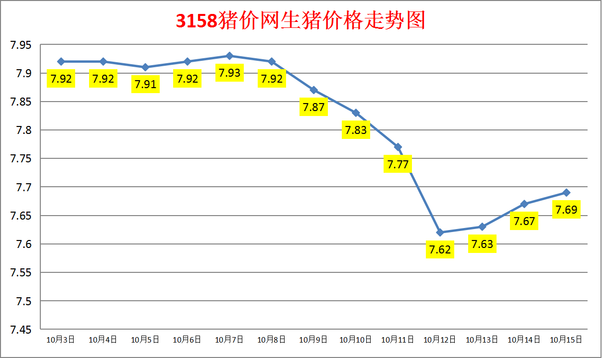 今日猪价：2023.10.15全国外三元生猪价格涨跌表