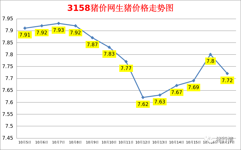 今日猪价：2023.10.17全国外三元生猪价格涨跌表