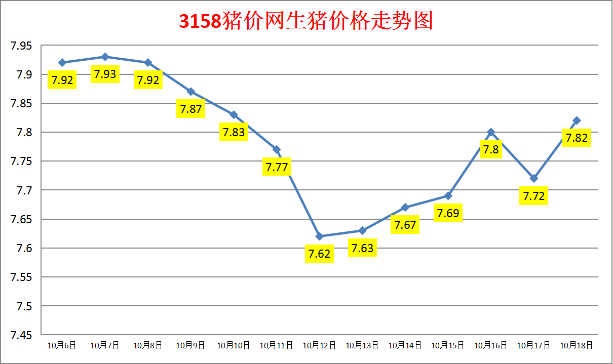 今日猪价：2023.10.18全国外三元生猪价格涨跌表