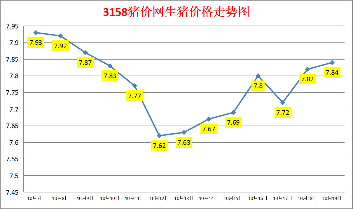 今日猪价：2023.10.19全国外三元生猪价格涨跌表