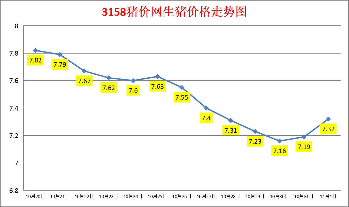 今日猪价：2023.11.1全国外三元生猪价格涨跌表