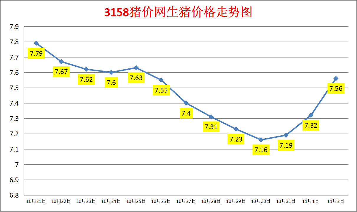 今日猪价：2023.11.2全国外三元生猪价格涨跌表