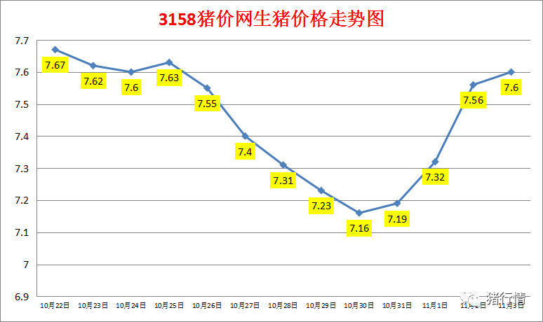 今日猪价：2023.11.3全国外三元生猪价格涨跌表