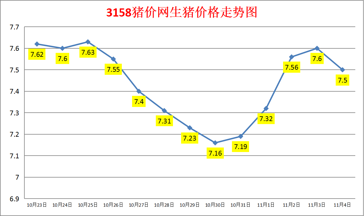 今日猪价：2023.11.4全国外三元生猪价格涨跌表