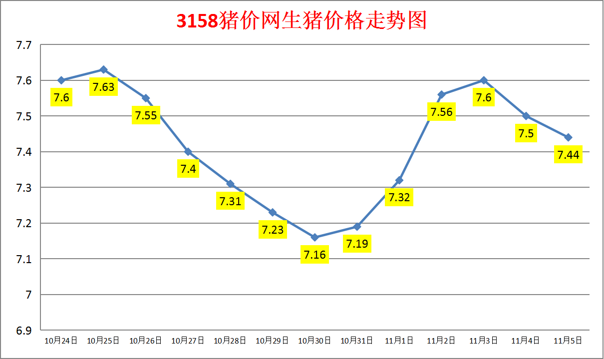 今日猪价：2023.11.5全国外三元生猪价格涨跌表