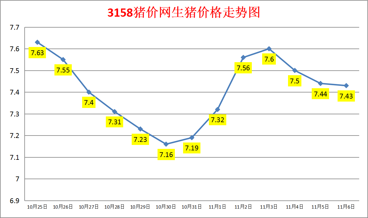 今日猪价：2023.11.6全国外三元生猪价格涨跌表