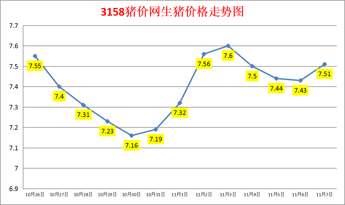 今日猪价：2023.11.7全国外三元生猪价格涨跌表