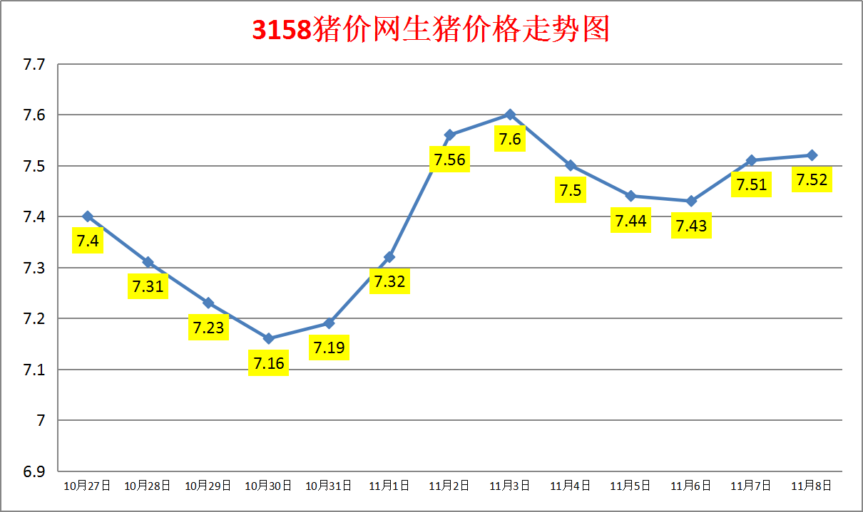 今日猪价：2023.11.8全国外三元生猪价格涨跌表