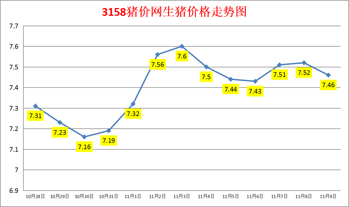 今日猪价：2023.11.9全国外三元生猪价格涨跌表