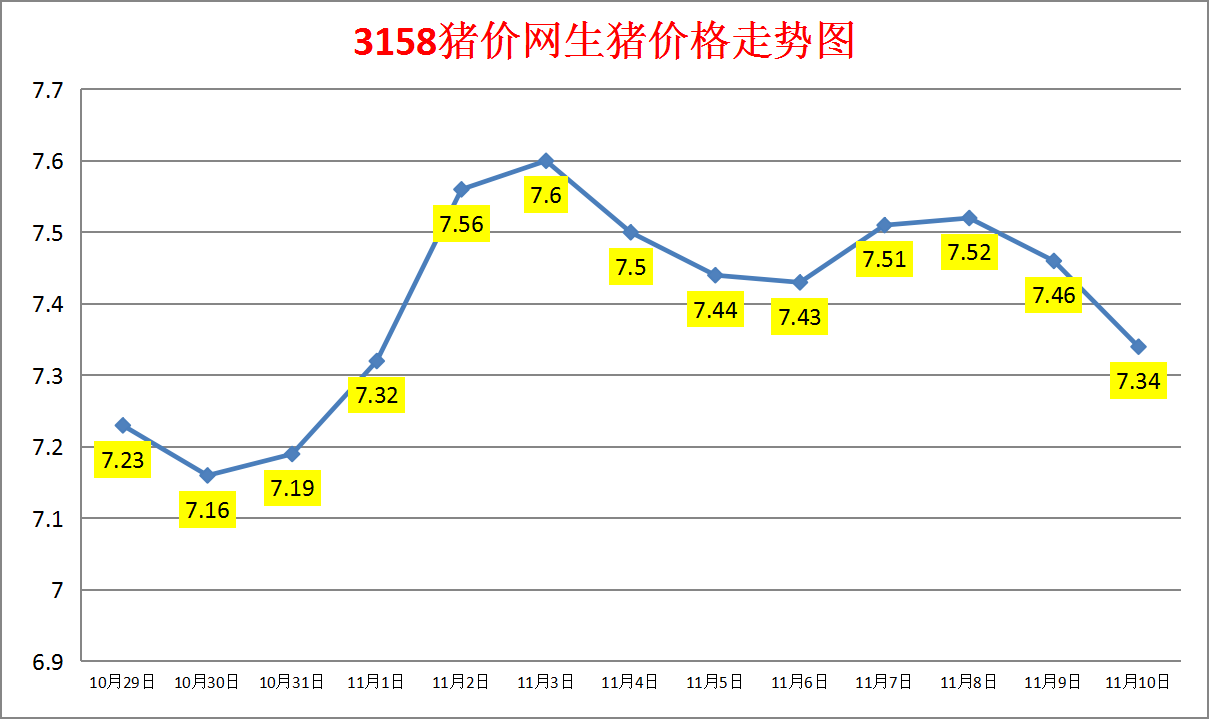 今日猪价：2023.11.10全国外三元生猪价格涨跌表