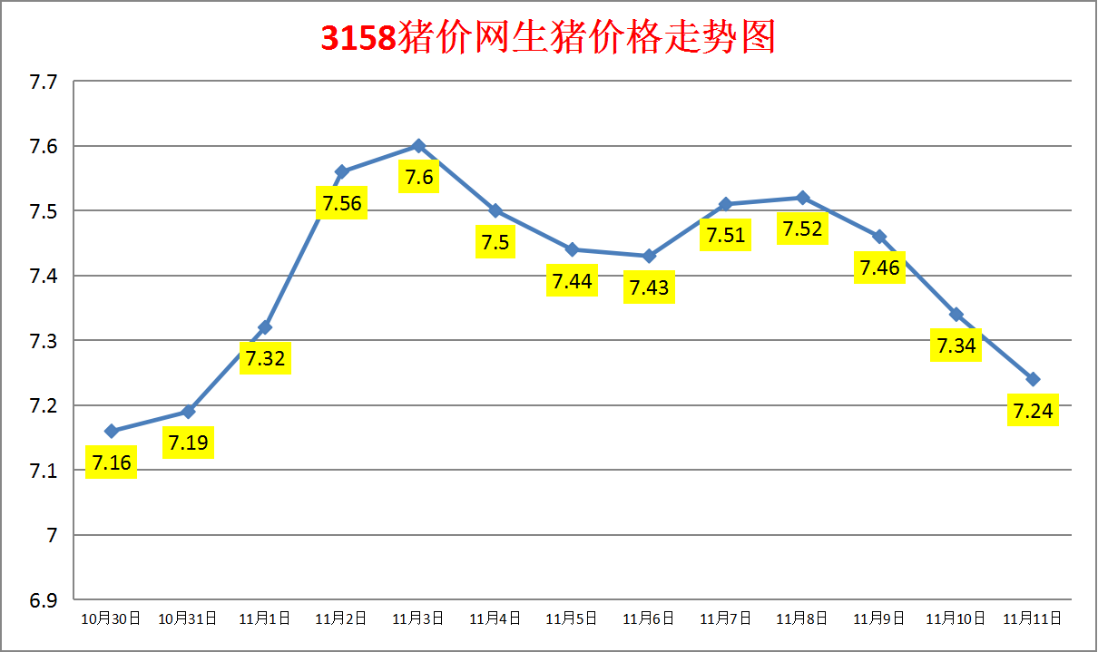 今日猪价：2023.11.12全国外三元生猪价格涨跌表