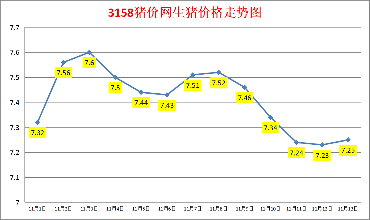 今日猪价：2023.11.13全国外三元生猪价格涨跌表