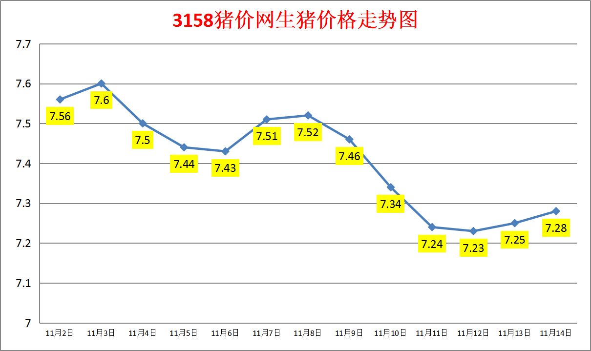 今日猪价：2023.11.14全国外三元生猪价格涨跌表