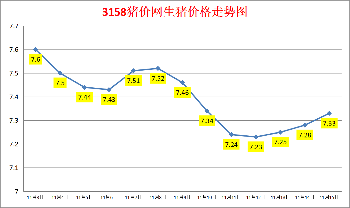 今日猪价：2023.11.15全国外三元生猪价格涨跌表