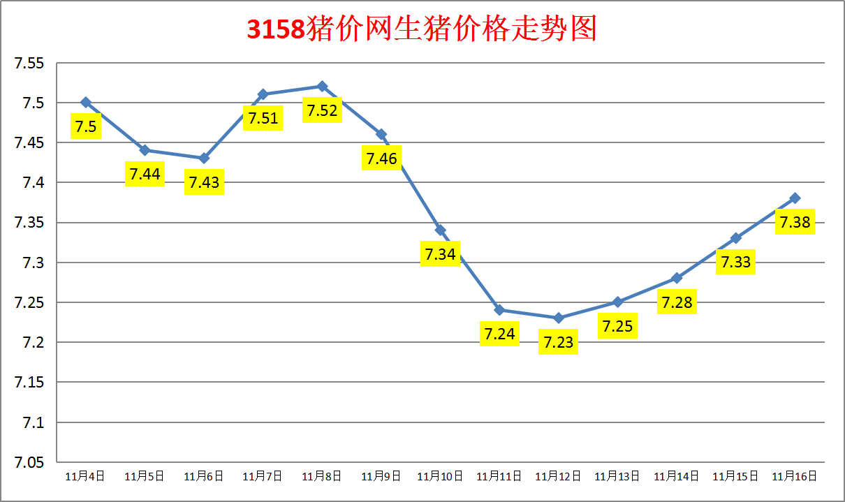 今日猪价：2023.11.16全国外三元生猪价格涨跌表