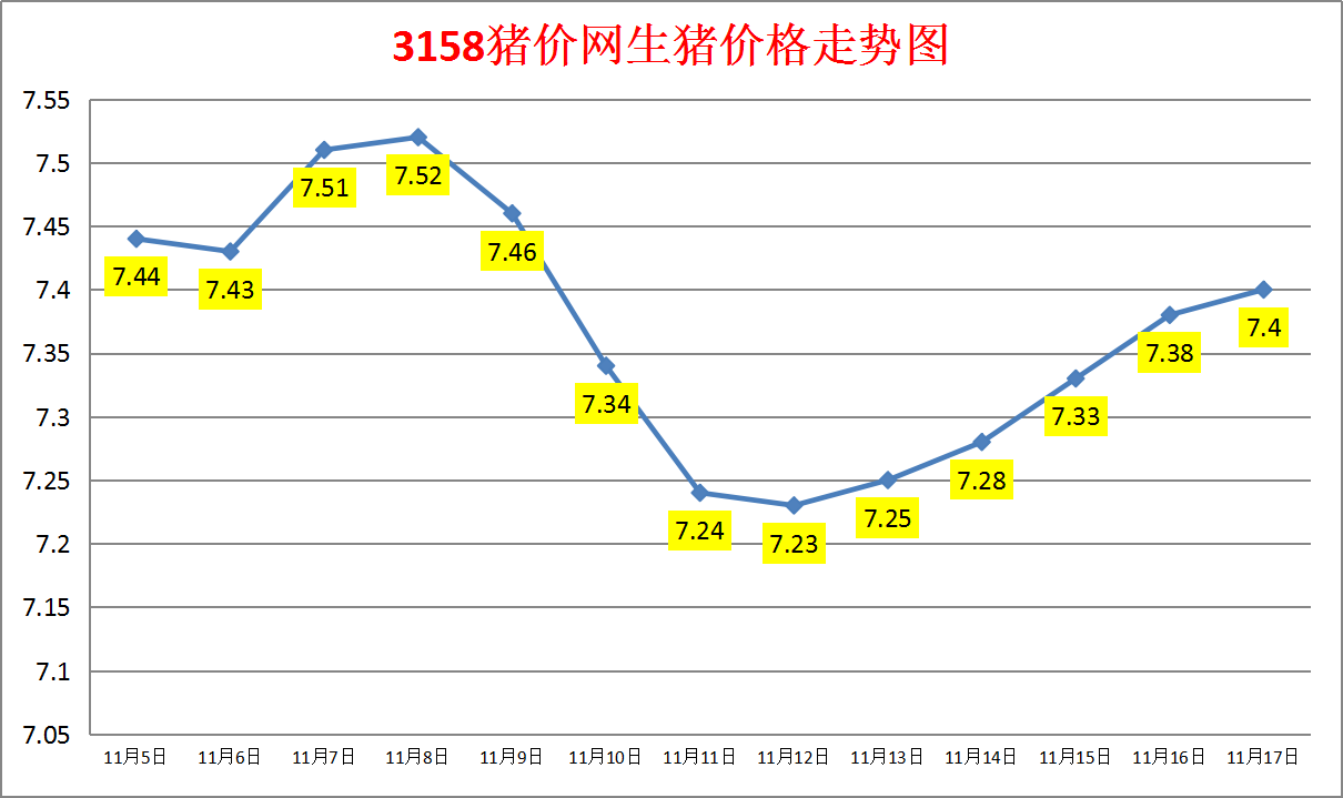 今日猪价：2023.11.17全国外三元生猪价格涨跌表