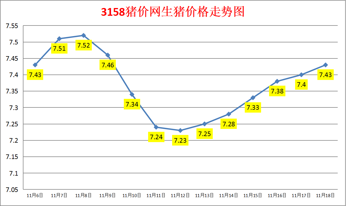 今日猪价：2023.11.18全国外三元生猪价格涨跌表