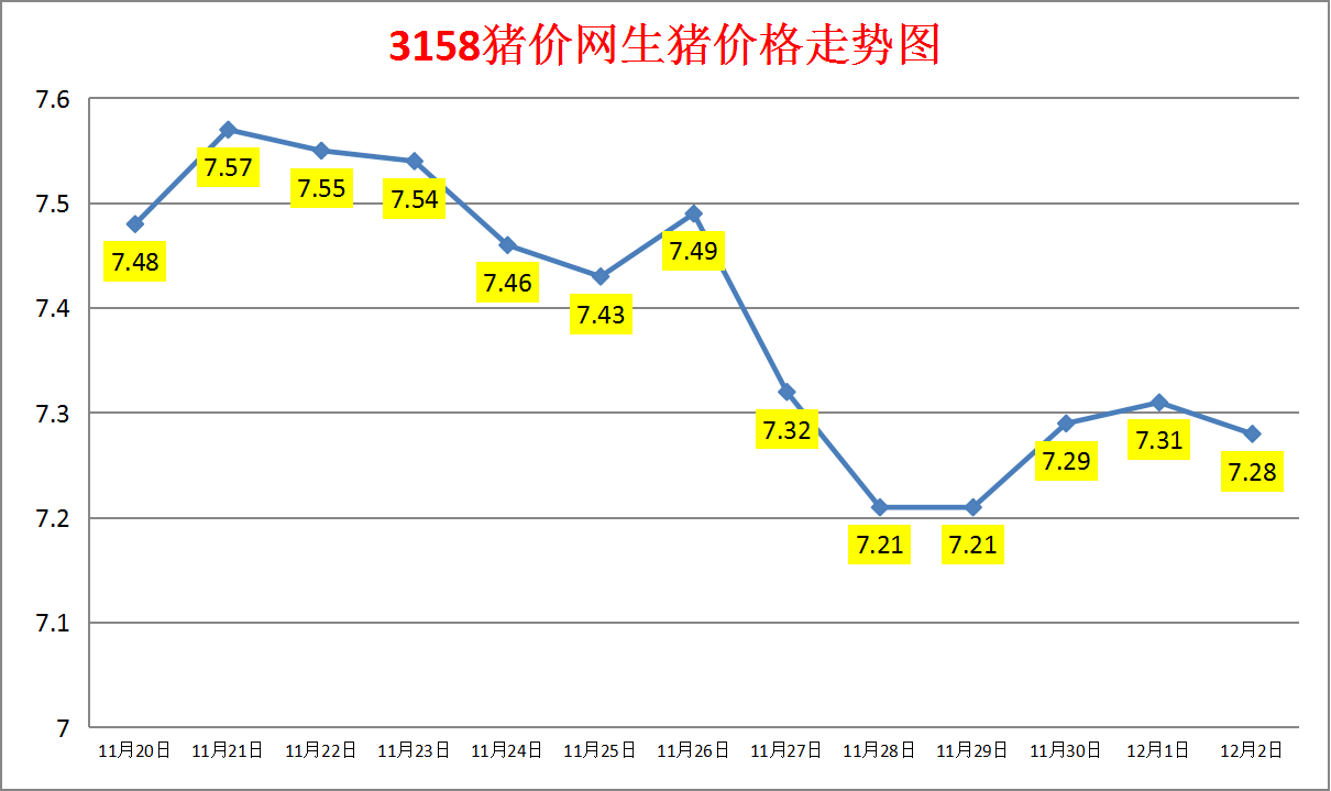 今日猪价：2023.12.2全国外三元生猪价格涨跌表