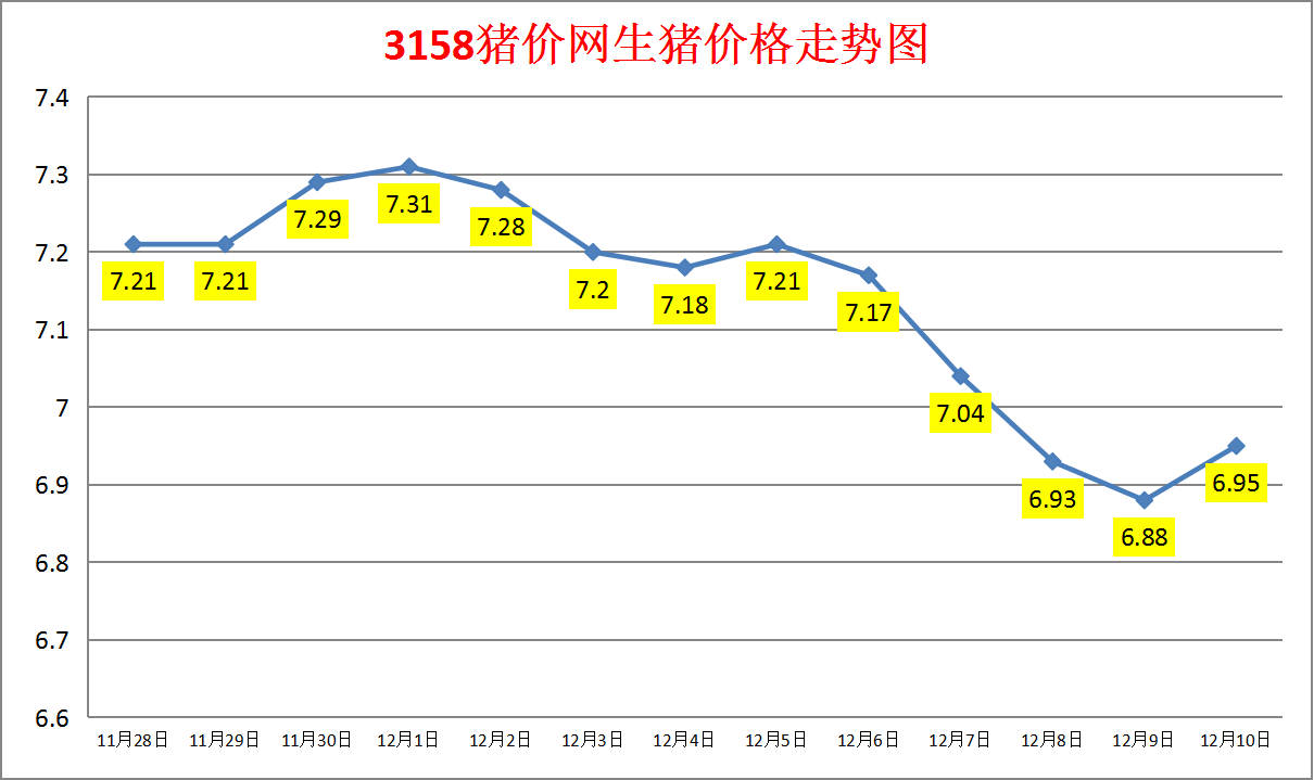 今日猪价：2023.12.10全国外三元生猪价格涨跌表