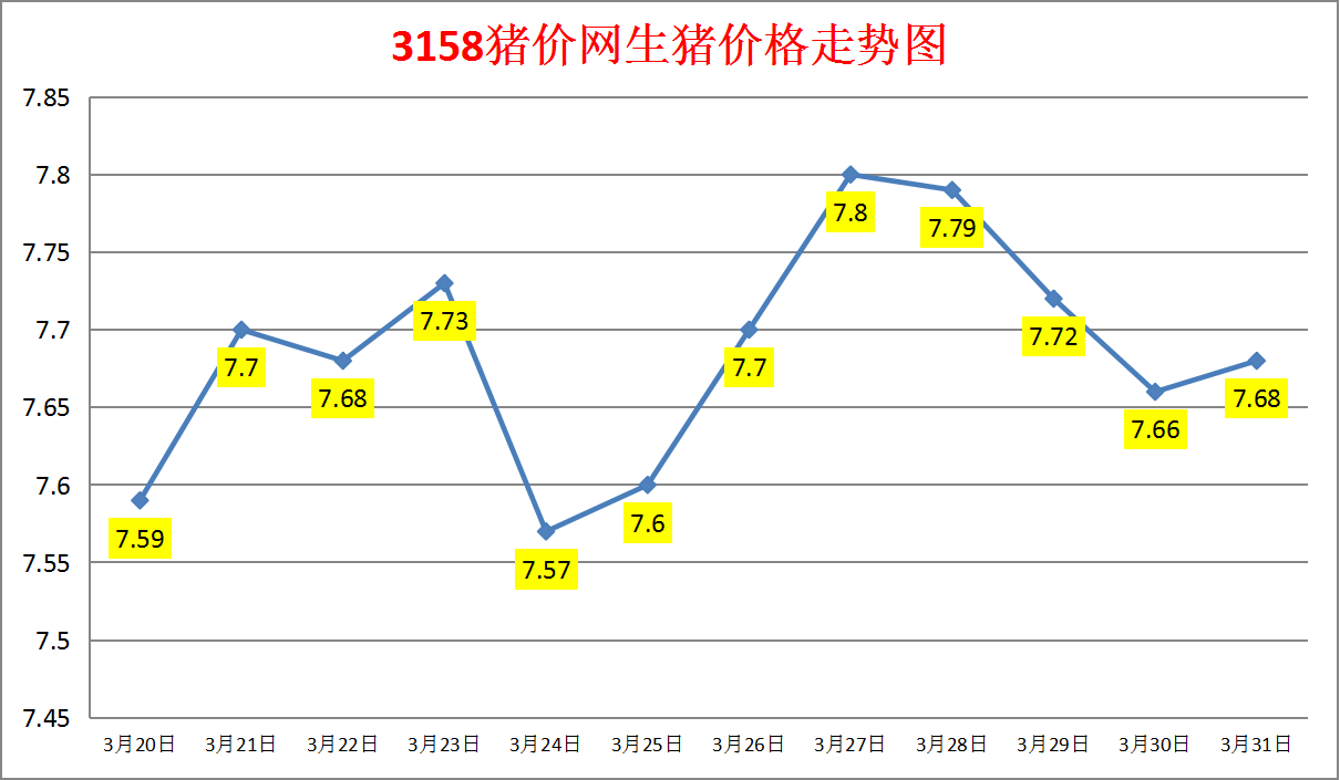 2024年3月31日生猪价格涨跌表：均价7.68元/斤