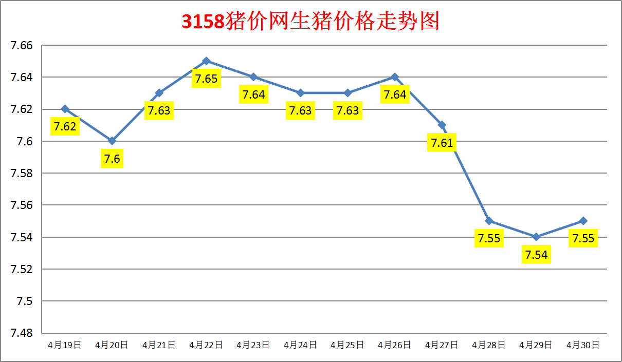 2024年4月30日生猪价格涨跌表：均价7.55元/斤