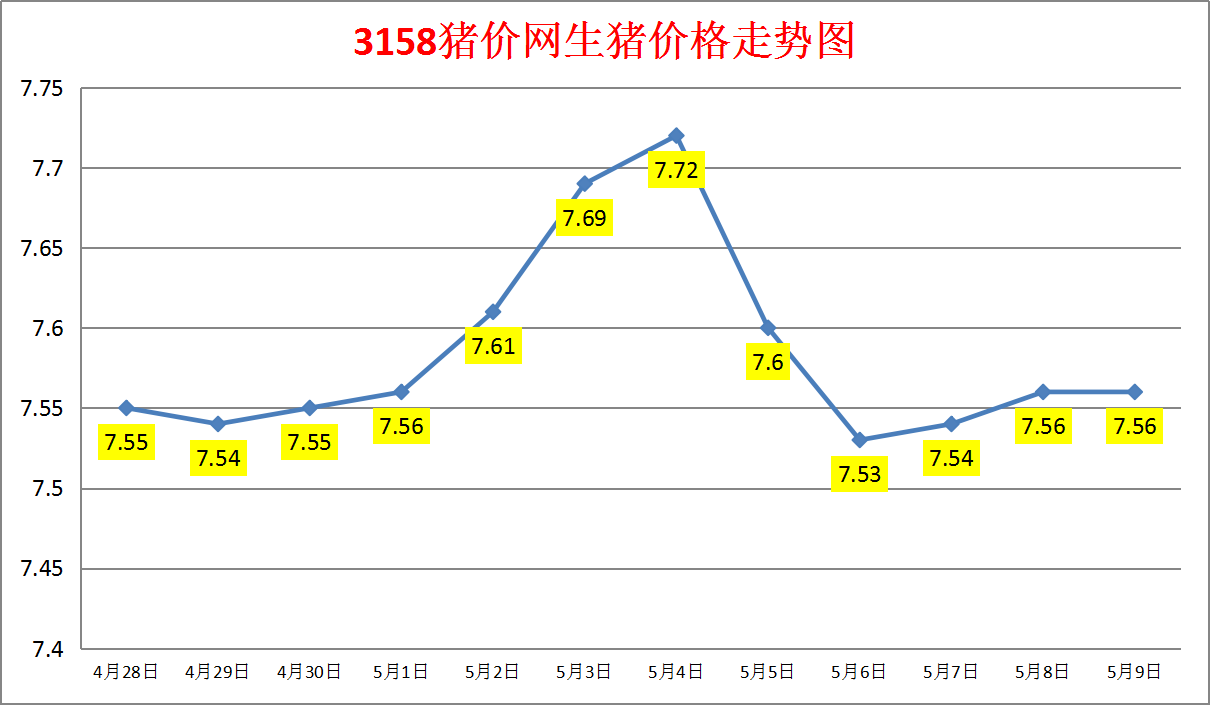 2024年5月9日生猪价格涨跌表：均价7.56元/斤