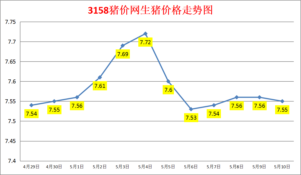 2024年5月10日生猪价格涨跌表：均价7.55元/斤