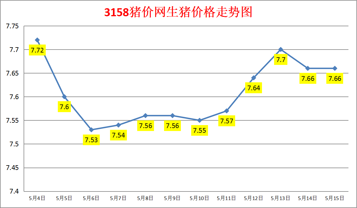 2024年5月15日生猪价格涨跌表：均价7.66元/斤