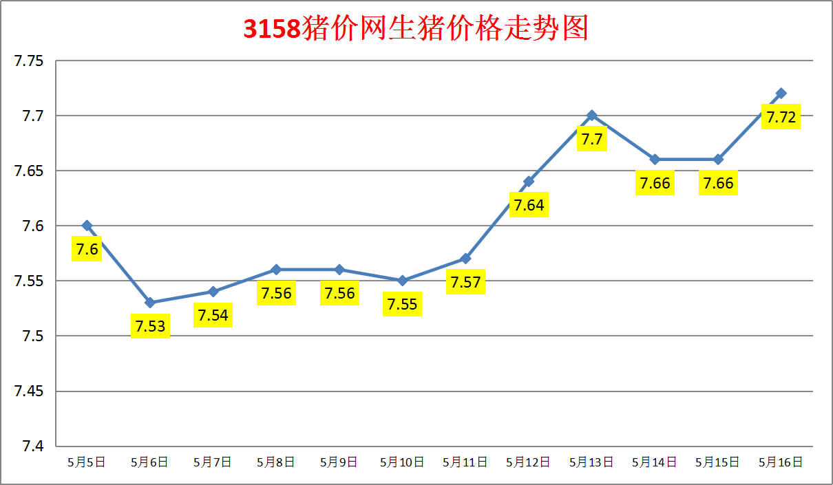 2024年5月16日生猪价格涨跌表：均价7.72元/斤