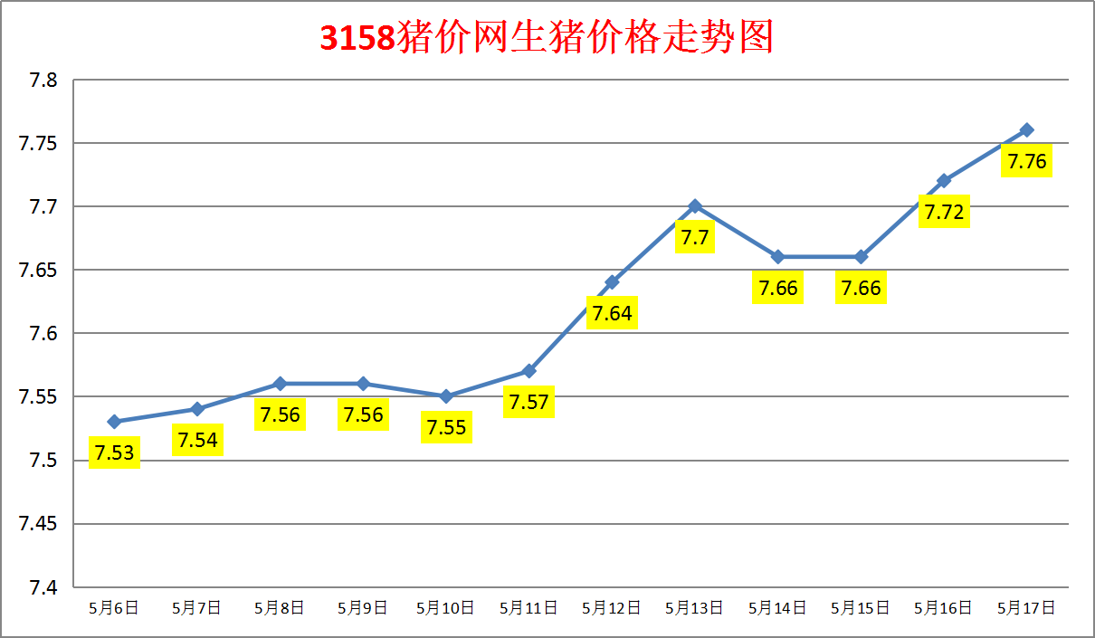 2024年5月17日生猪价格涨跌表：均价7.76元/斤