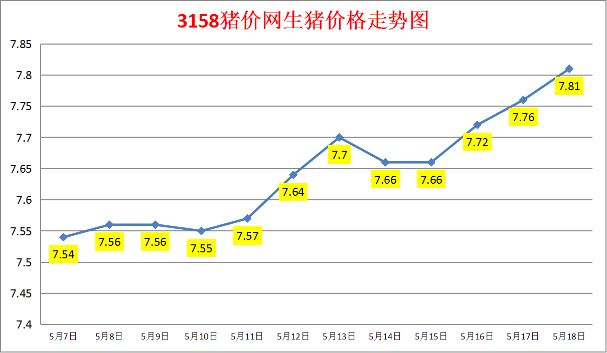 2024年5月18日生猪价格涨跌表：均价7.81元/斤