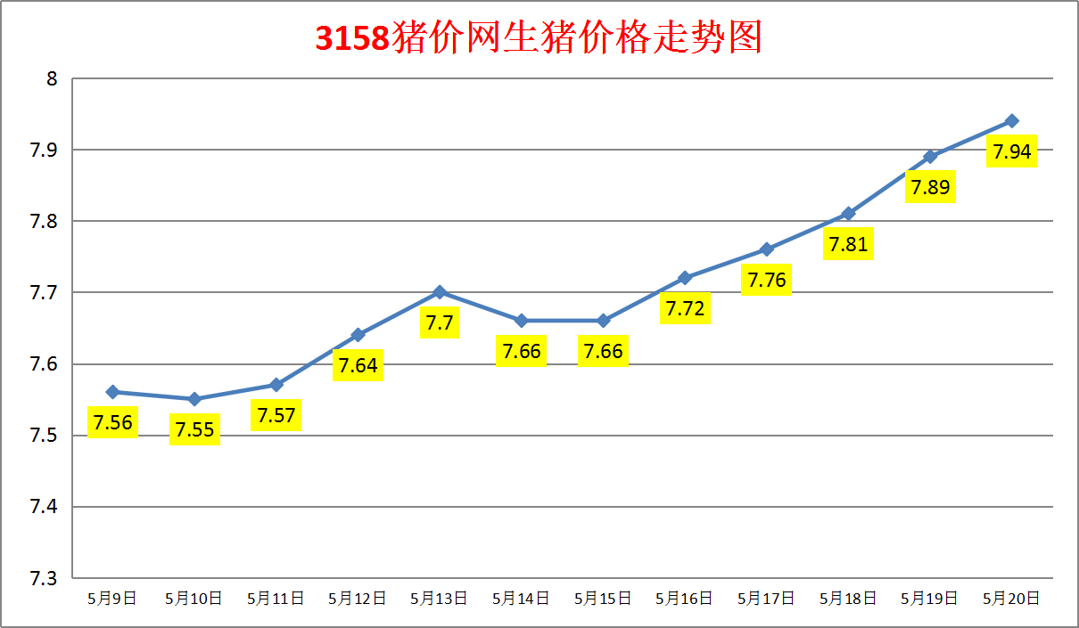 2024年5月20日生猪价格涨跌表：均价7.94元/斤