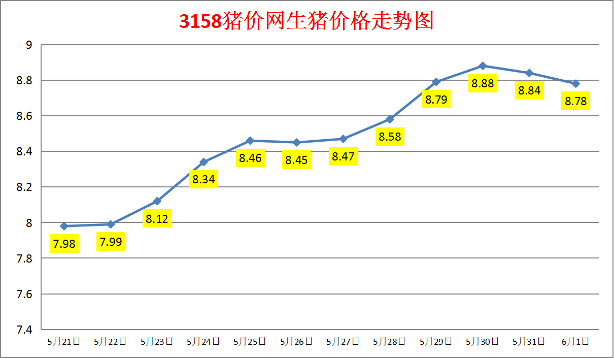 2024年6月1日生猪价格涨跌表：均价8.78元/斤